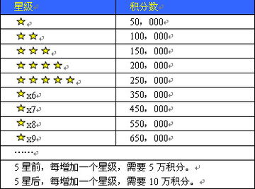 车队积分多少才能容100人？