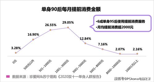 苏宁易购联合珍爱网发布 2020双十一单身人群报告