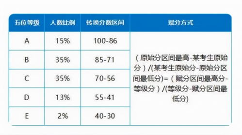 高考3 1 2模式赋分后,75分能变90分,新高考赋分是否真的合理