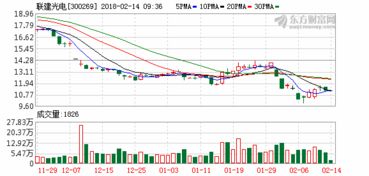 联建光电年报公告业绩增幅80%股票却大跌，这是为什么