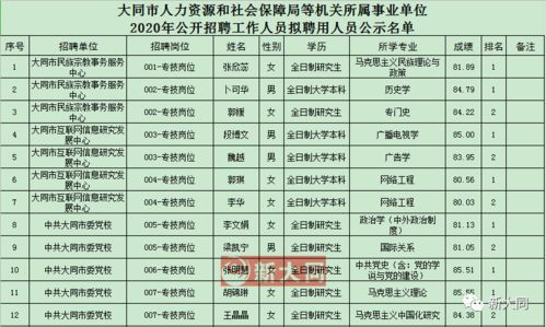 64人考上大同市直事业单位 拟聘名单公示