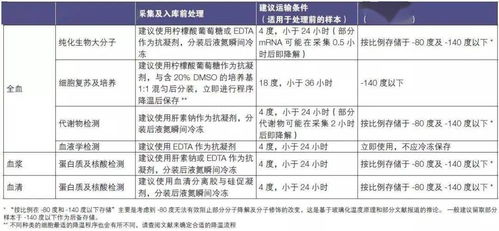 技术导航 生物样本库建设 疾病研究类样本库