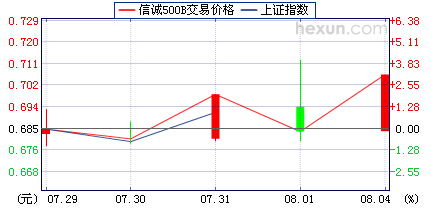 基金最近一周增长率是如何得出来的？