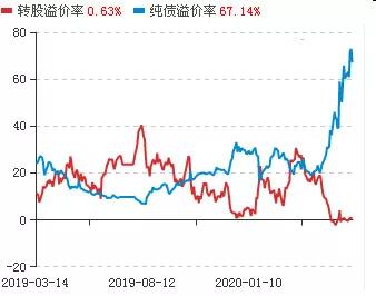 转债股怎么样