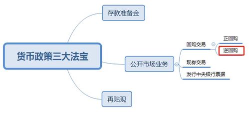 什么是回购交易？如何区分正回购和逆回购？