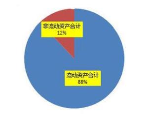 交易性金融资产，可供出售投资，属于流动资产还是非流动资产？？