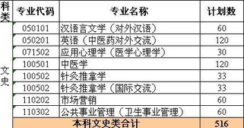 中医学属于文科的学校有哪些