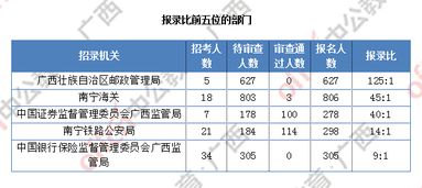 2019国考报名人数统计 广西3796人报名 最热职位竞争比54 1