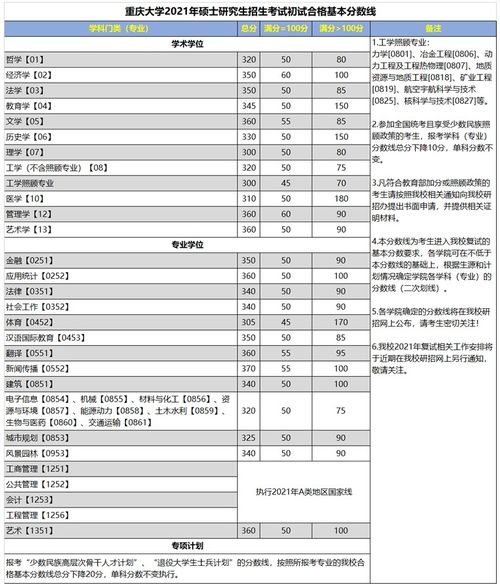 第二军医大学最新2021（历届）上海提前批面试分数线