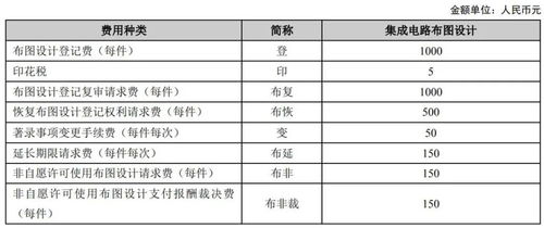 申请专利需要交多少钱，另外每年都需要缴费吗？如果需要缴费，那收费标准是多少？