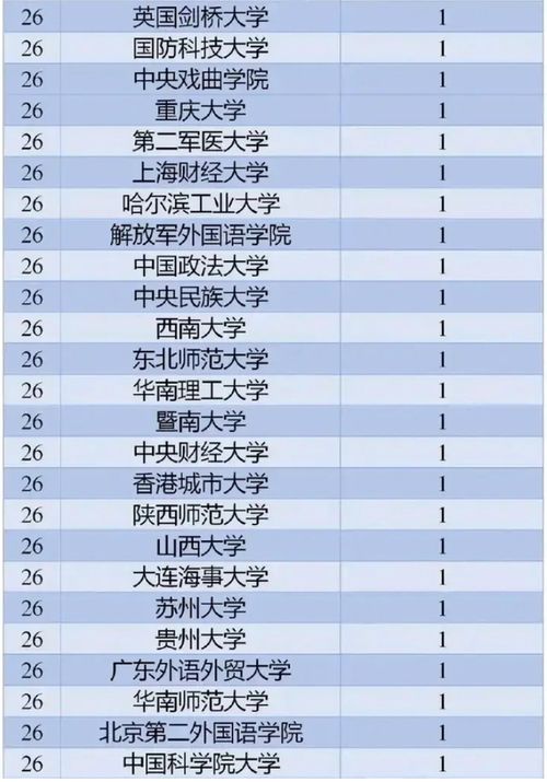 2020年各大学招收高考状元人数排名 对外经济贸易大学居第7名