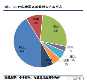 尿素期货基础知识 