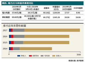 白电双雄业绩比拼：格力有转型烦恼 美的有回撤隐忧