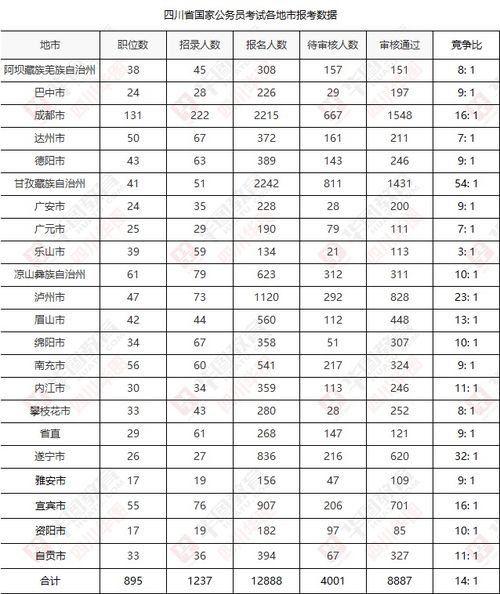 2022年国考报名数据分析,截止17日,四川8887人通过审核