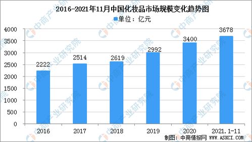 2022年中国化妆品市场规模有多大？