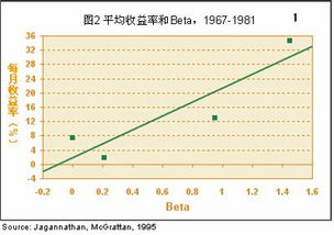 资本资产定价模型到底对股票投资有多少帮助？