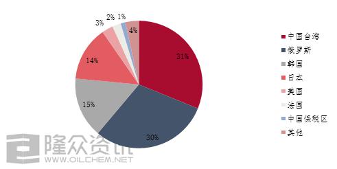 1 2月SBS进出口数据分析 进口翻倍 出口降三成 