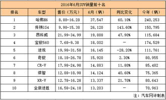 6月SUV销量前十名 日系重返巅峰,凭什么