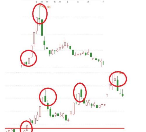 谁能详细告诉什么上影线和下影线的画法