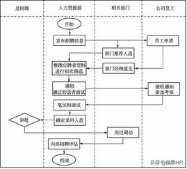 为什么要制定和明确招聘流程