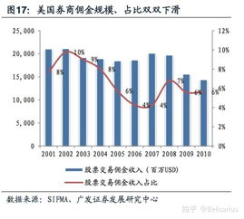 如何能下降买卖股票佣金？