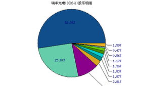 300241瑞丰光电总股本2022年元月比2022年12月怎么多出0.0223亿股?