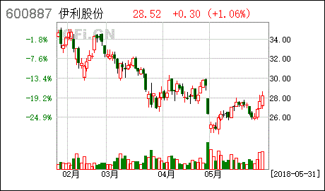 伊利股份[600887]有没有可能像双汇发展一样，再涨回来？