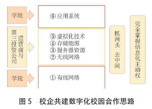 校企共建高校信息化建设思路 