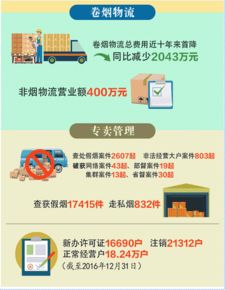 2016年福建烟草商业系统销售卷烟165.5万箱