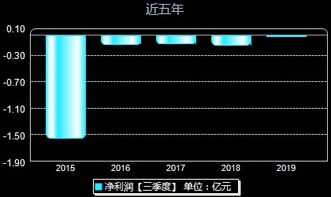 怎么看股票财务数据是否将被st