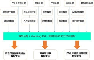 有什么好的行业和项目可以做？