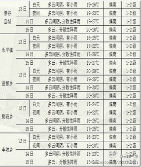 普洱的天气现在是冷是热?