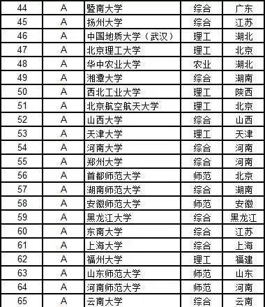 值得收藏 高考志愿填报 12个学科门类都有哪些好大学