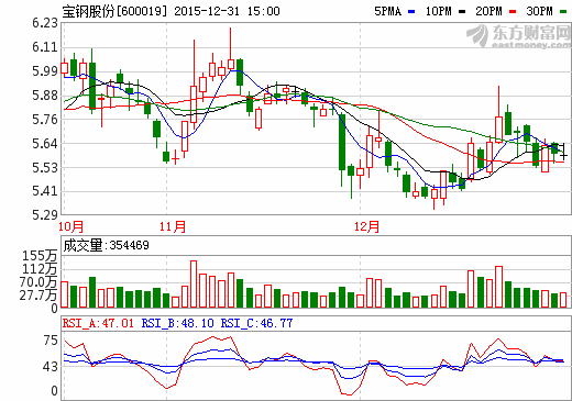 宝钢股份后期怎么个走势?