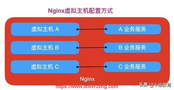 为什么要使用Nginx(nginx虚拟主机用的多)