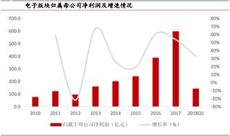 电子行业的趋势怎么样