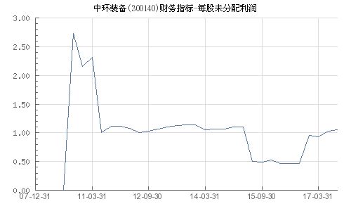 股票代码300140每股单价