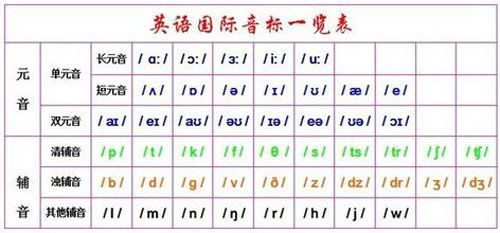 英语音标一共有多少个 英语国际音标发音方法是怎样的 