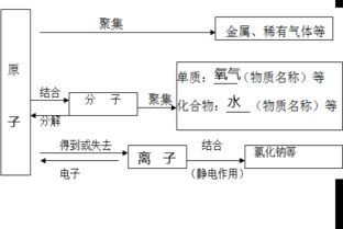 如图是物质与其构成粒子之间的关系图请将图中的空格地方填写微粒或者物质的名称. 题目和参考答案 青夏教育精英家教网 