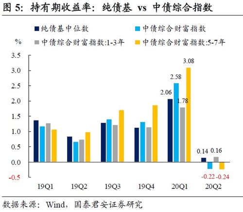 纯债基金、债券基金是啥意思，有啥不一样，怎么买？他们和货币基金有啥区别