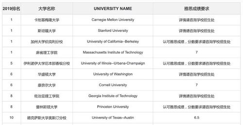 英美加澳硕士留学的成绩要求都很高 看完这篇信息大汇总再说