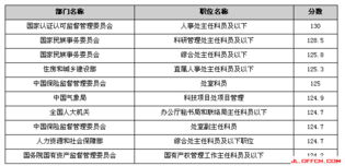 2012年国家公务员考试面试分数最高十大职位