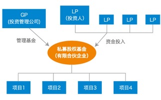 私募股权基金的运作流程是怎么样的？