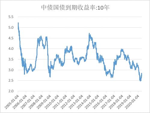 债券价格的涨跌和利率的关系，利率高，债券价格就会跌吗；利率低，就会涨吗？