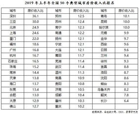 房价收入比排名(房价与工资的对比多少才算合理)