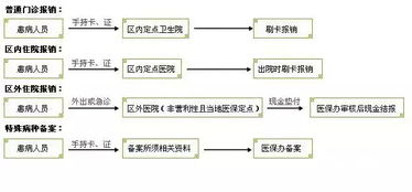 公司上的医疗保险报销流程