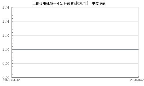 工银信用纯债一年定开债券a什么时候能赎回