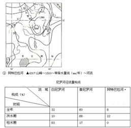 为什么尼罗河枯水期径流量主要来自于白尼罗河