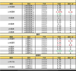 几个关于债券的小问题！？