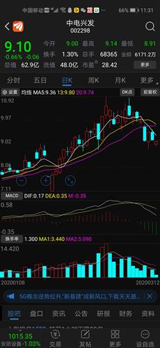 跌破20日均线 什么意思?